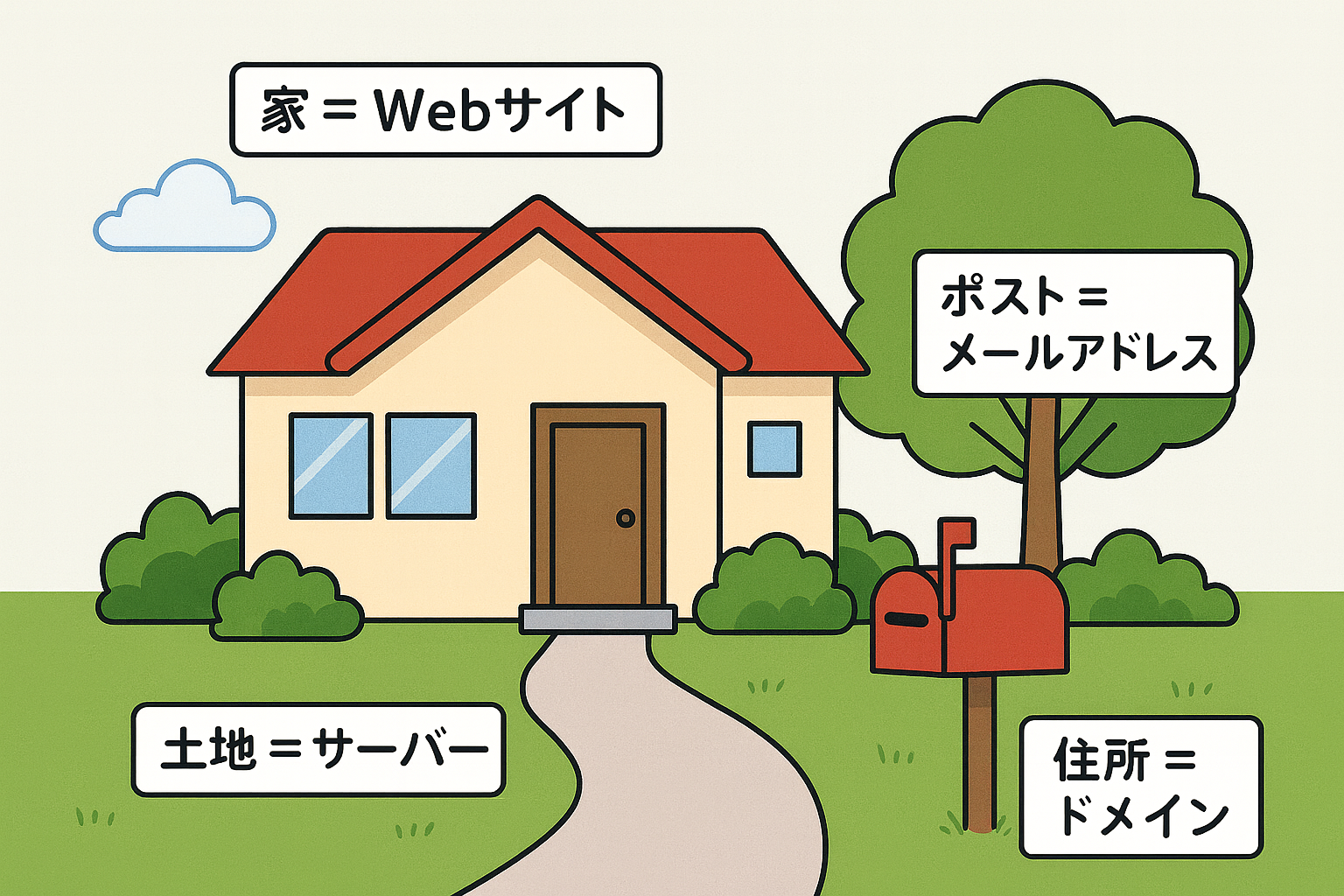 家=ホームページ、土地=サーバー、住所=ドメイン、ポスト=メールアドレス